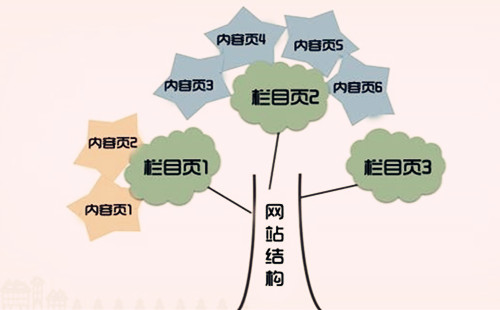 網頁設計要求