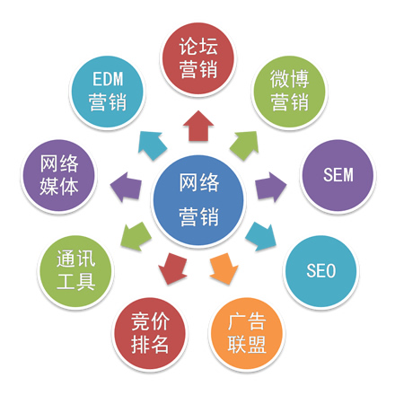 武漢網(wǎng)路營(yíng)銷(xiāo)推廣包含哪些內(nèi)容