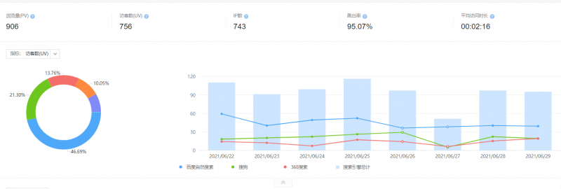企業seo外包搜索引擎周流量