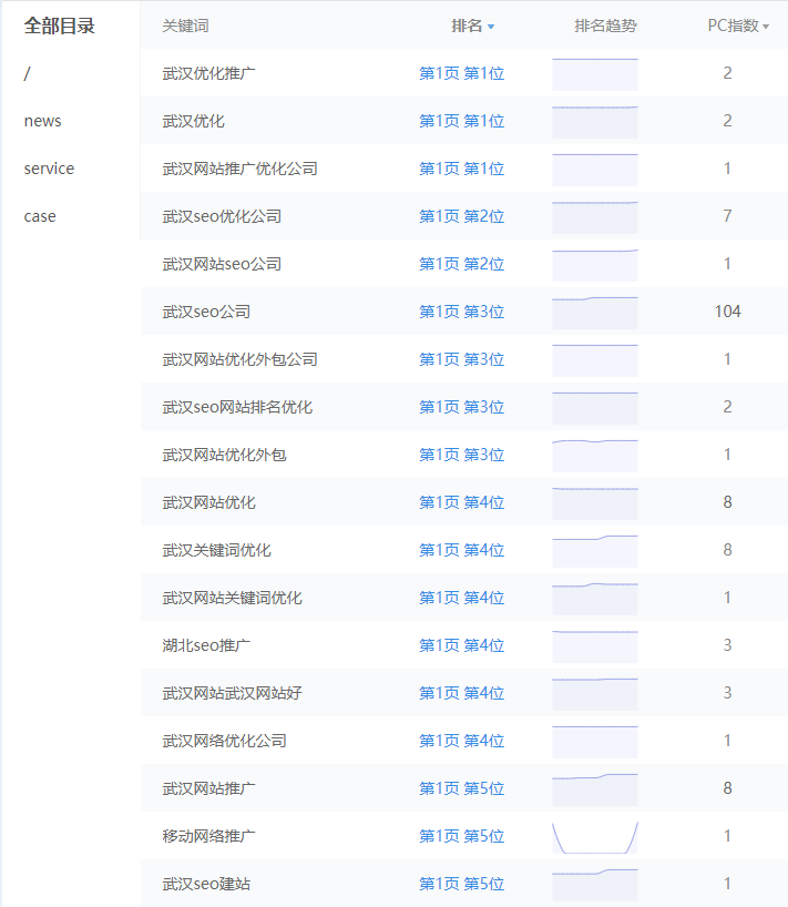 鏈接seo優化排名